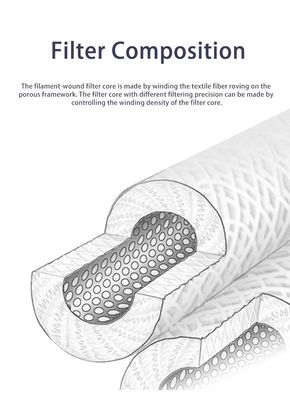 Cartuccia di filtro in polipropilene di lunghezza 5 micron con componenti di cuscinetto