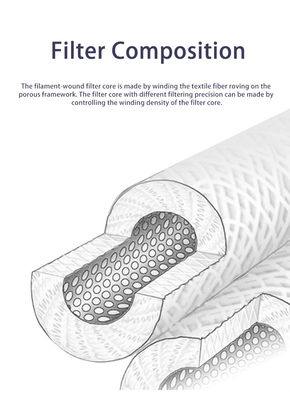 Filtro per l'acqua industriale in polipropilene 20*2,5 pollici PP Cartuccia per ferite Filtro per l'acqua